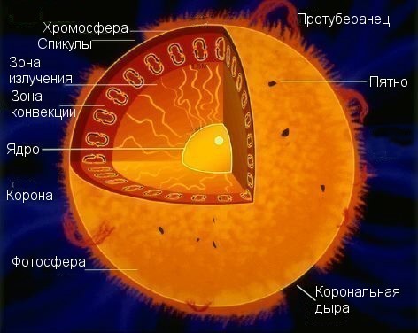 Образовательный Интернет - ресурс по солнечно-земной физики