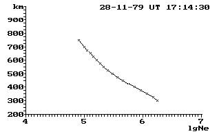 N(h)-профиль ионосферы на средних широтах