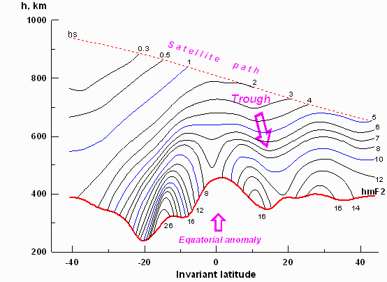  The example of Ne distribution in the topside ionosphere