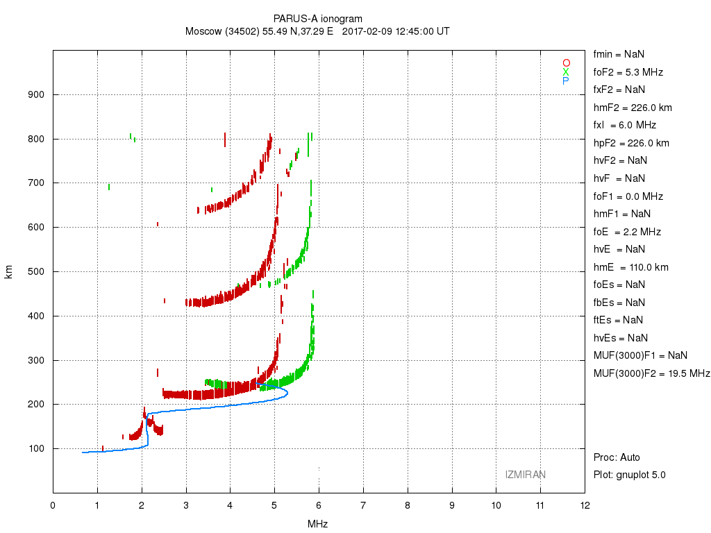 Ionogram