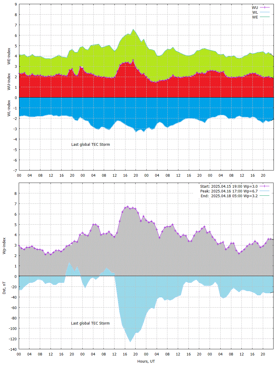 Last global TEC storm